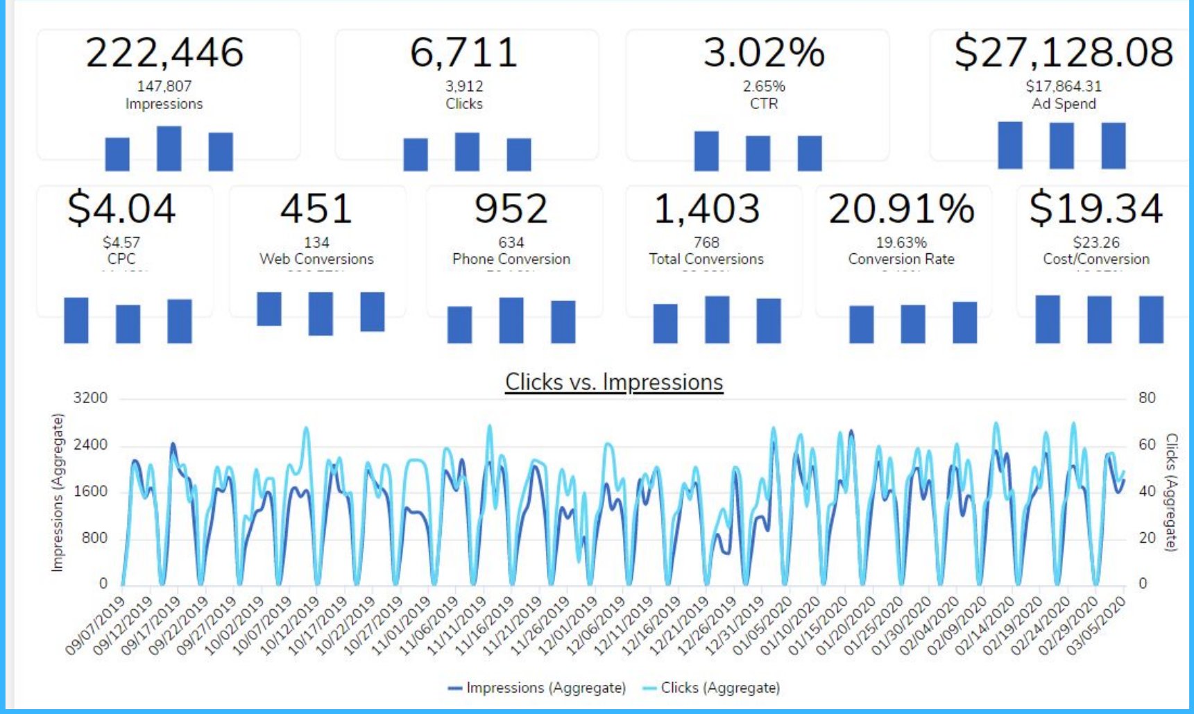 Account summary from the ad account