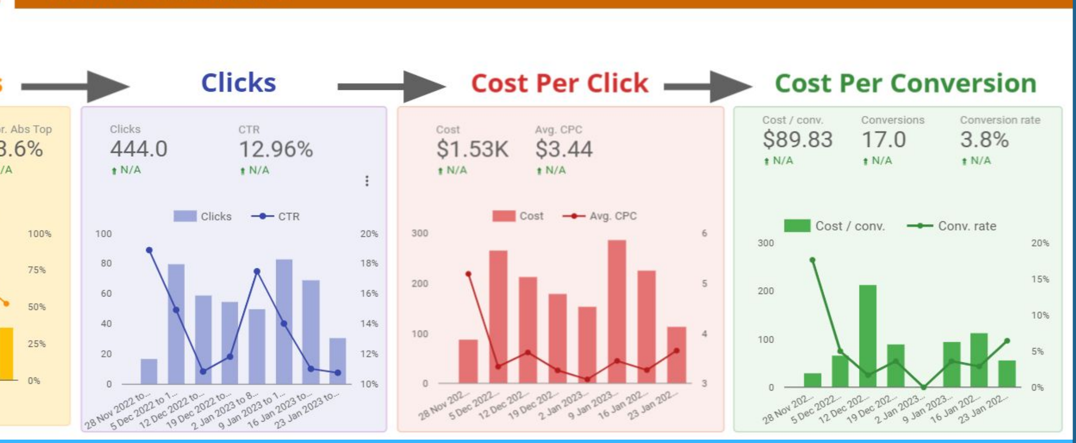 Account summary from the ad account